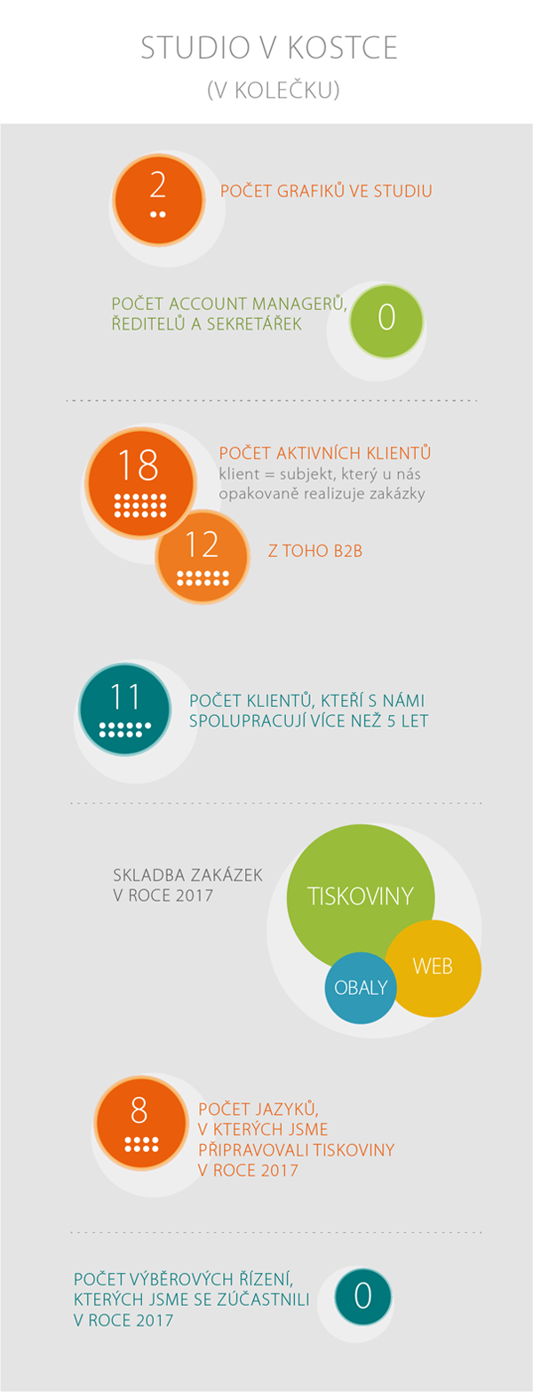 Studio PORT - statistika grafického studia